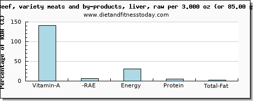 vitamin a, rae and nutritional content in vitamin a in beef liver